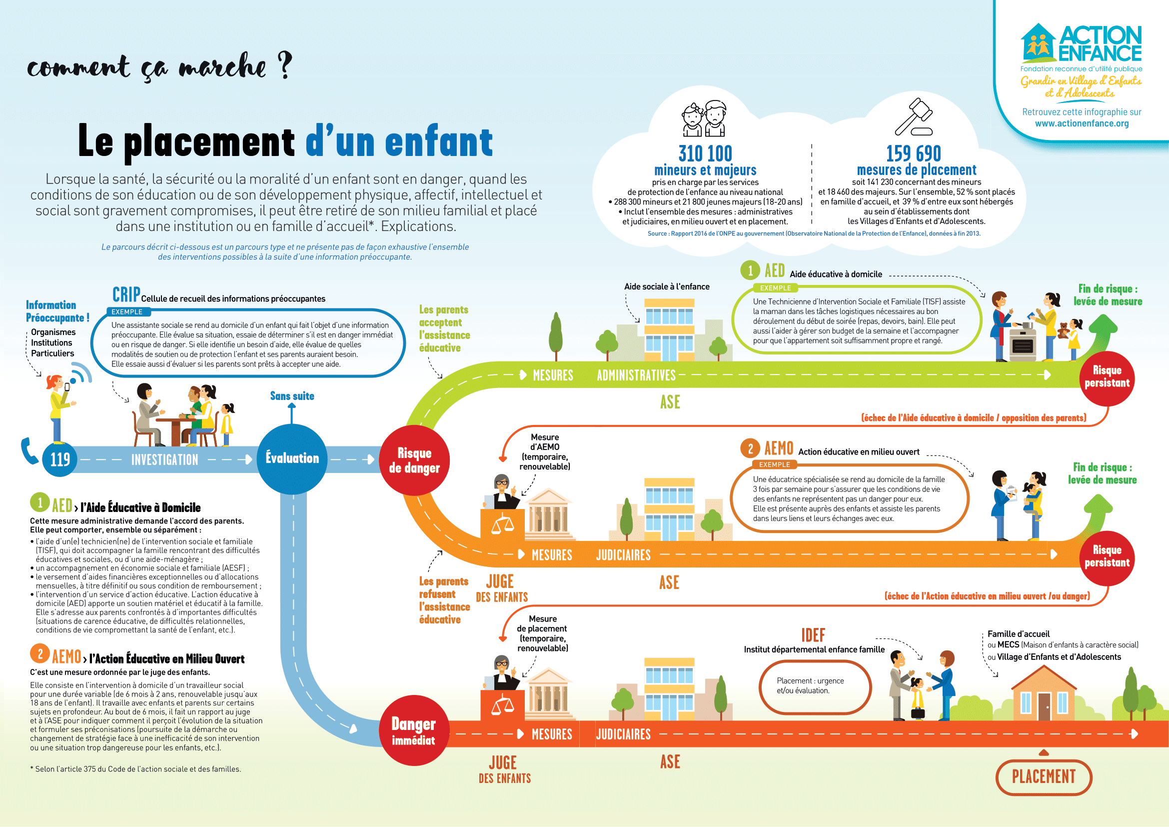 Le placement d'un enfant en Protection de l'enfance